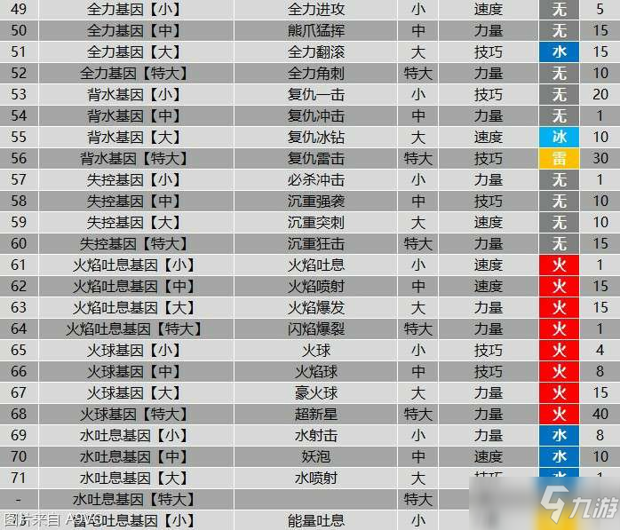 《怪物猎人物语2》全羁绊基因属性效果大全