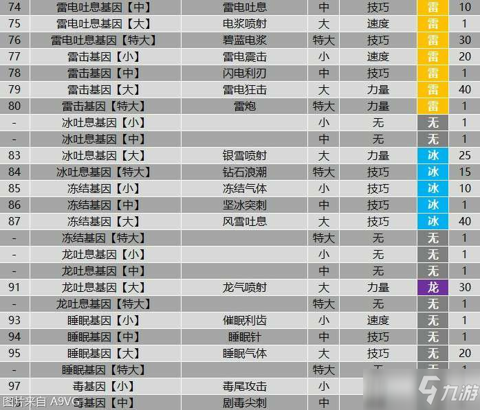 《怪物猎人物语2》全羁绊基因属性效果大全