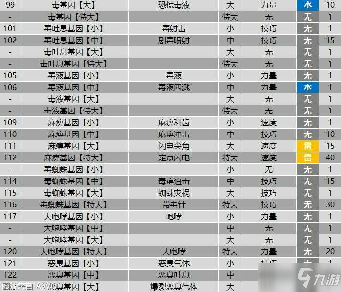 《怪物猎人物语2》全羁绊基因属性效果大全