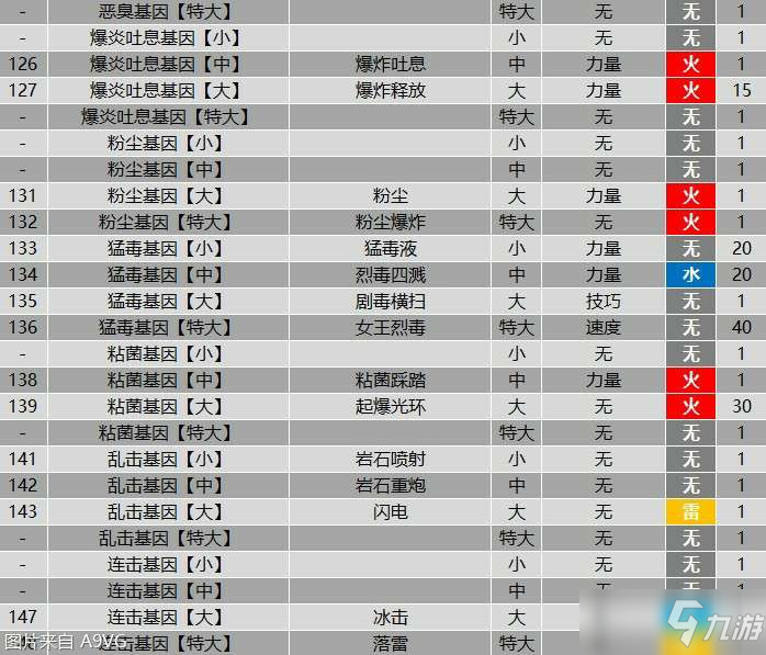 《怪物猎人物语2》全羁绊基因属性效果大全