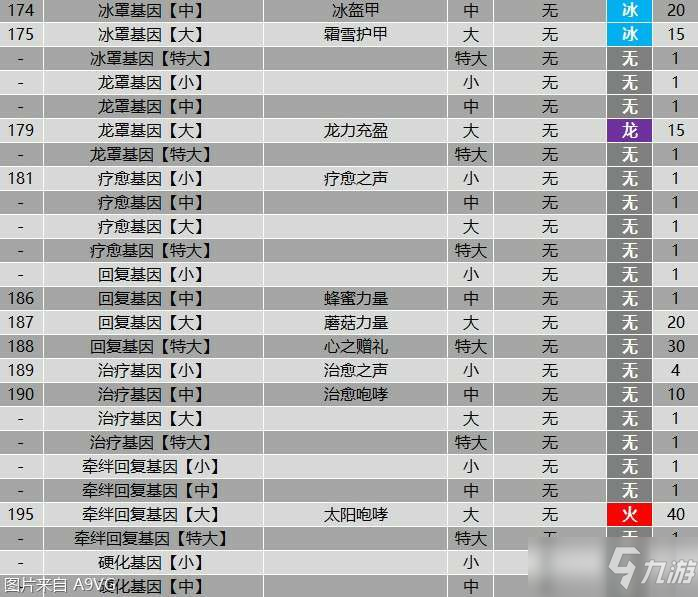 《怪物猎人物语2》全羁绊基因属性效果大全