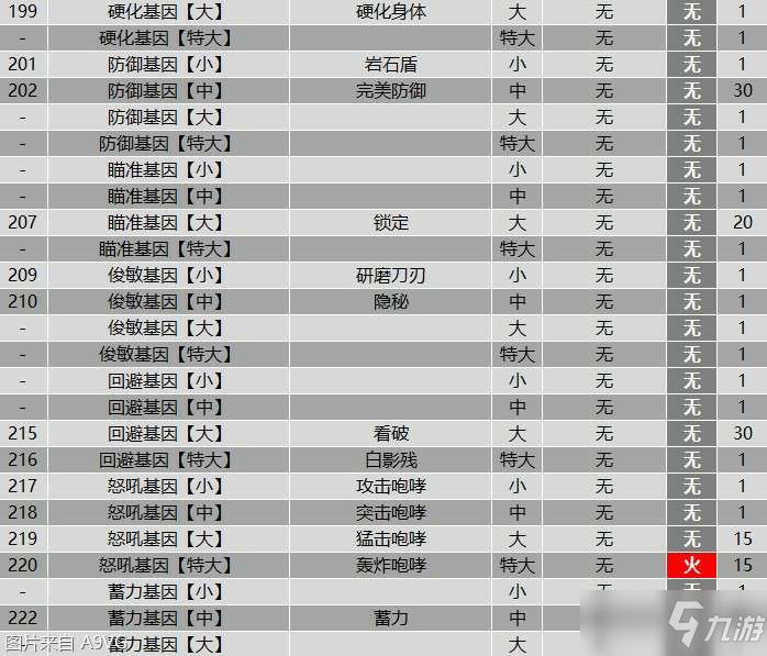 《怪物猎人物语2》全羁绊基因属性效果大全