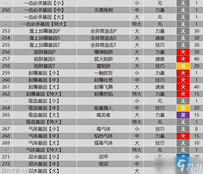 《怪物猎人物语2》全羁绊基因属性效果大全