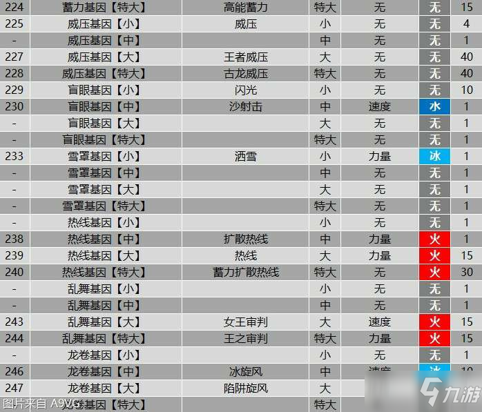 《怪物猎人物语2》全羁绊基因属性效果大全