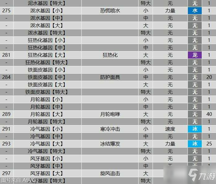 《怪物猎人物语2》全羁绊基因属性效果大全