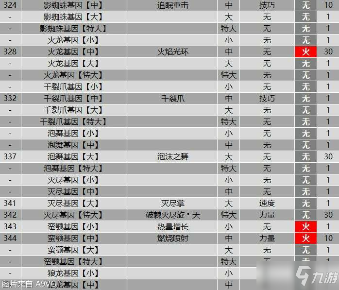 《怪物猎人物语2》全羁绊基因属性效果大全