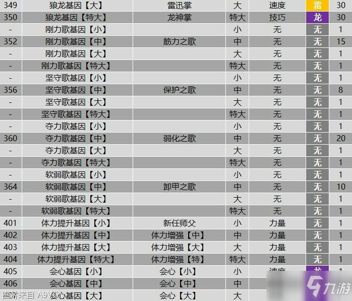 《怪物猎人物语2》全羁绊基因属性效果大全