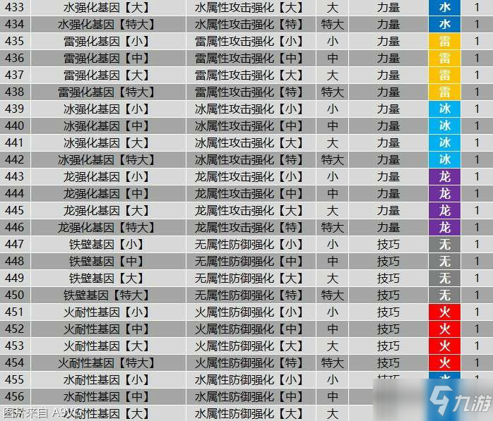 《怪物猎人物语2》全羁绊基因属性效果大全