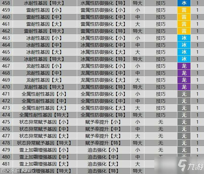 《怪物猎人物语2》全羁绊基因属性效果大全