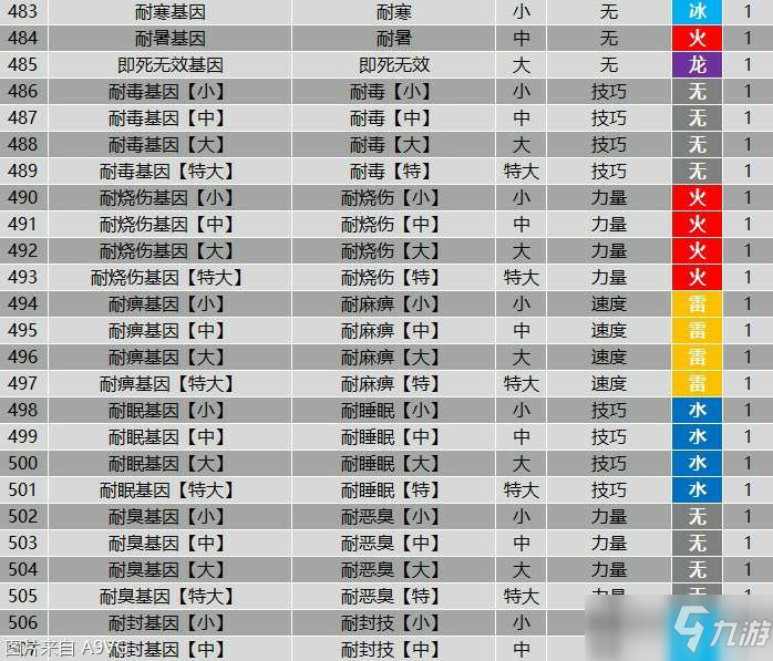 《怪物猎人物语2》全羁绊基因属性效果大全