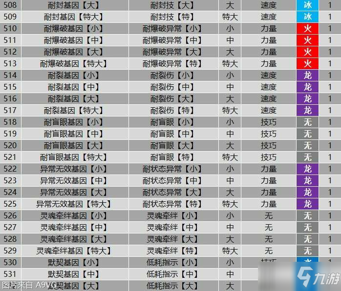 《怪物猎人物语2》全羁绊基因属性效果大全