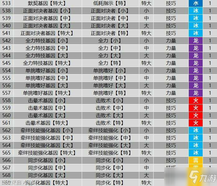 《怪物猎人物语2》全羁绊基因属性效果大全