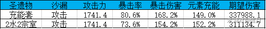 原神2.0绝缘之旗印圣遗物套装解析