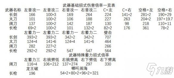 永劫无间兵器损伤倍率是多少 兵器损伤倍率一览