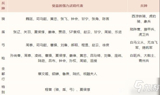 《三國(guó)志戰(zhàn)略版》武鋒陣戰(zhàn)法分析 武鋒陣陣容搭配攻略