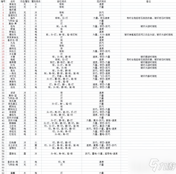 《怪物獵人物語2》怪物招式弱點詳解