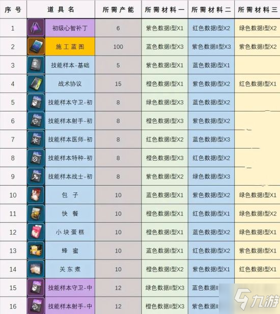 《少女前线云图计划》加工厂道具配方汇总