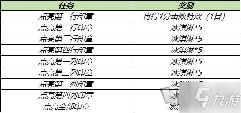 王者榮耀冰激凌怎么得 冰激凌獲取方法