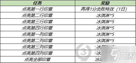 王者荣耀冰淇淋怎么快速获取 爱乒才会赢冰淇淋道具获取攻略