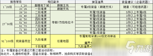 DNF刃影簡易練級(jí)手冊(cè) 全新的角色升級(jí)體驗(yàn)