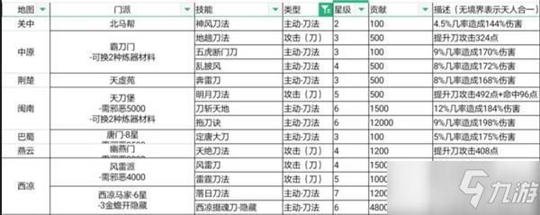 這就是江湖門派技能及貢獻需求匯總