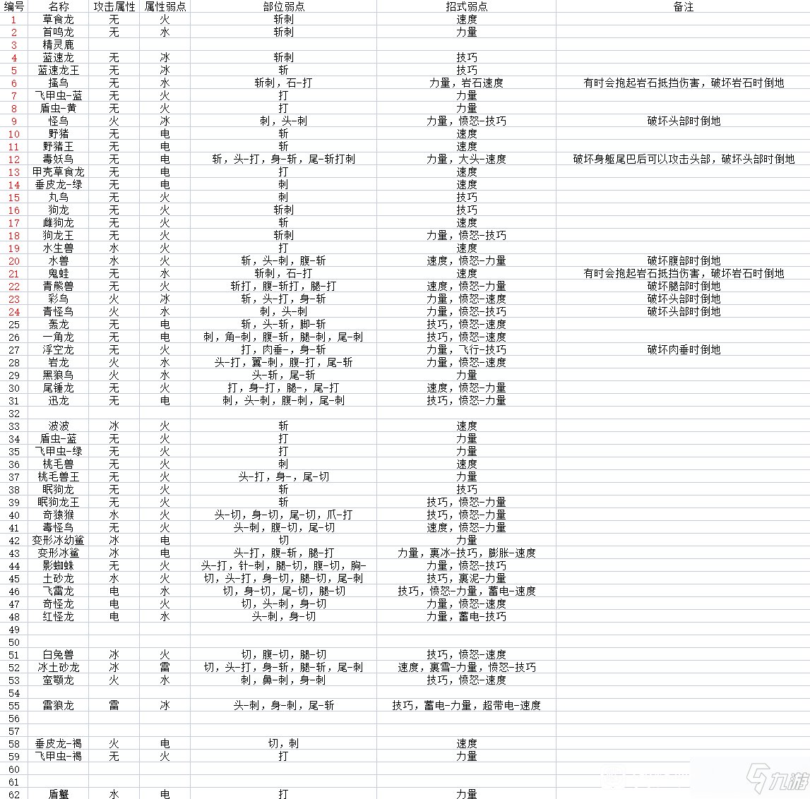 《怪物猎人物语2》部分怪物招式弱点分享