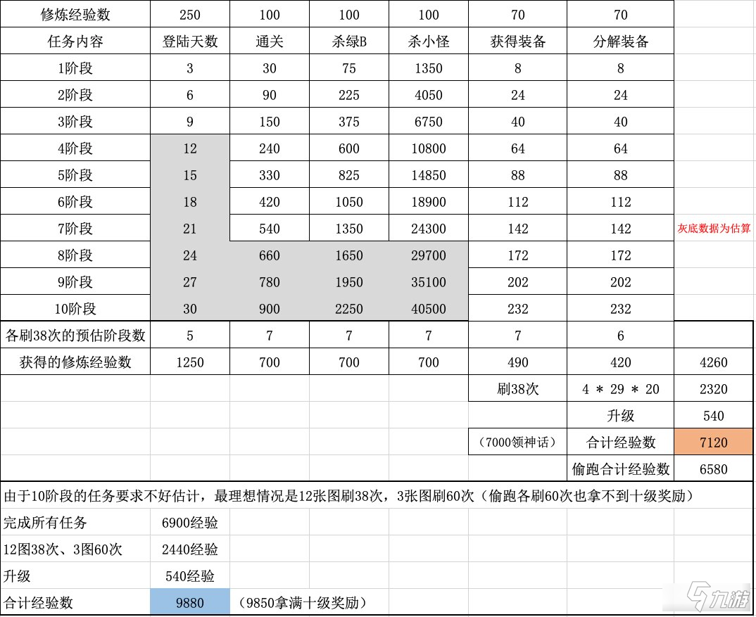 《DNF》刃影最快拿神話介紹