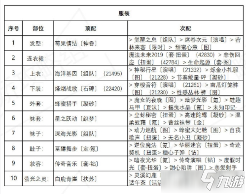 奇迹暖暖海浪气息怎么搭配 奇迹暖暖海浪气息高分搭配攻略