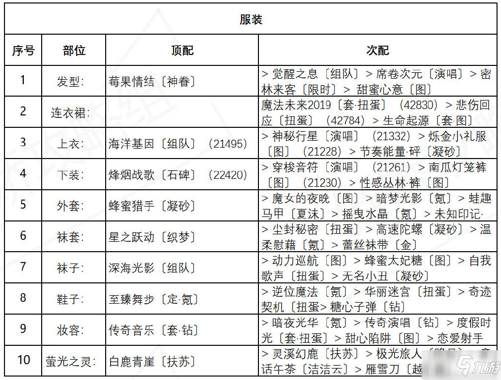 《奇跡暖暖》盛夏熏風(fēng)海浪氣息高分搭配介紹