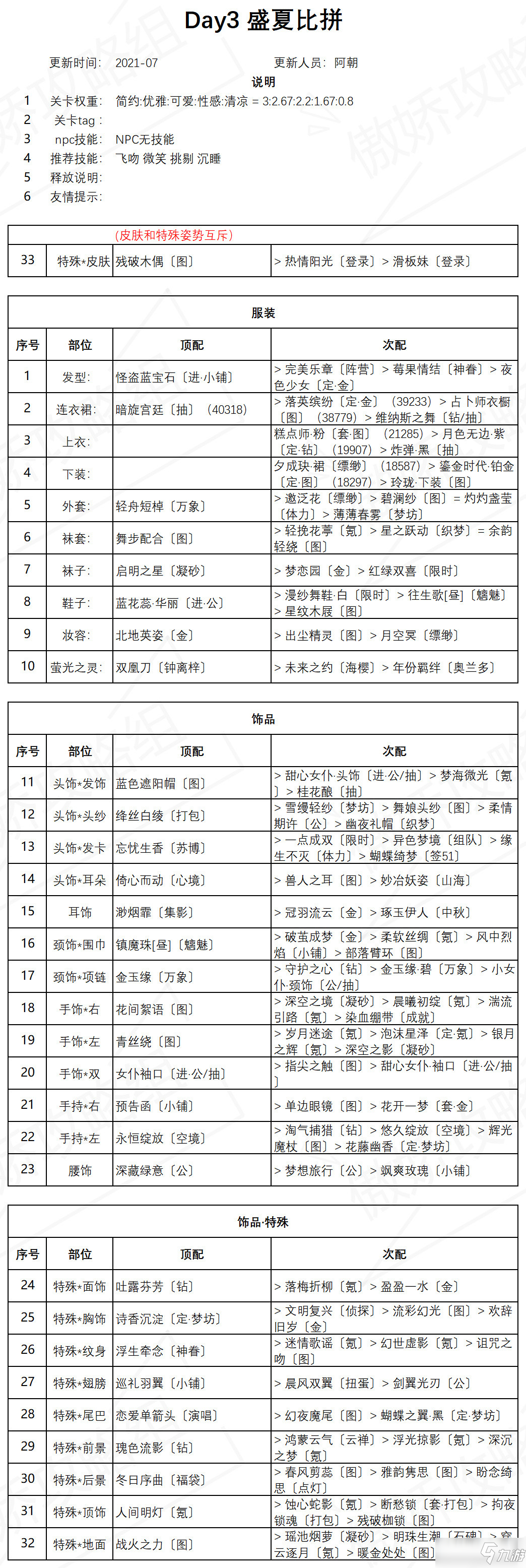 奇跡暖暖盛夏薰風(fēng)圣誕樹全關(guān)卡高分搭配匯總