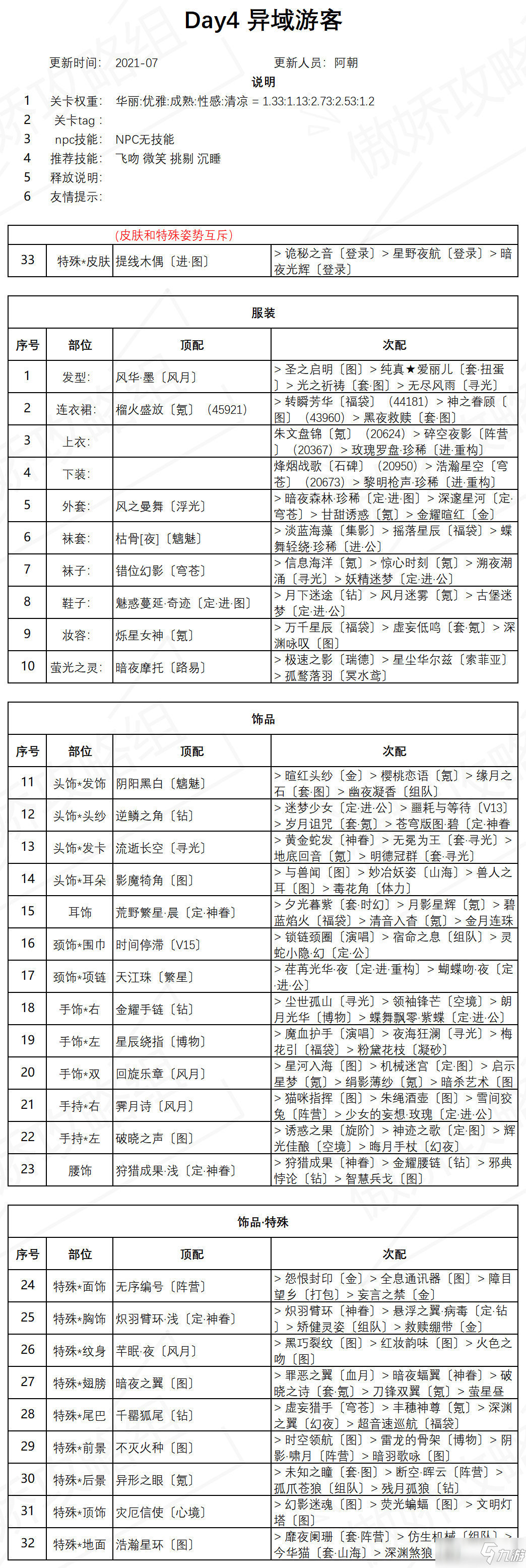 奇跡暖暖盛夏薰風(fēng)圣誕樹全關(guān)卡高分搭配匯總