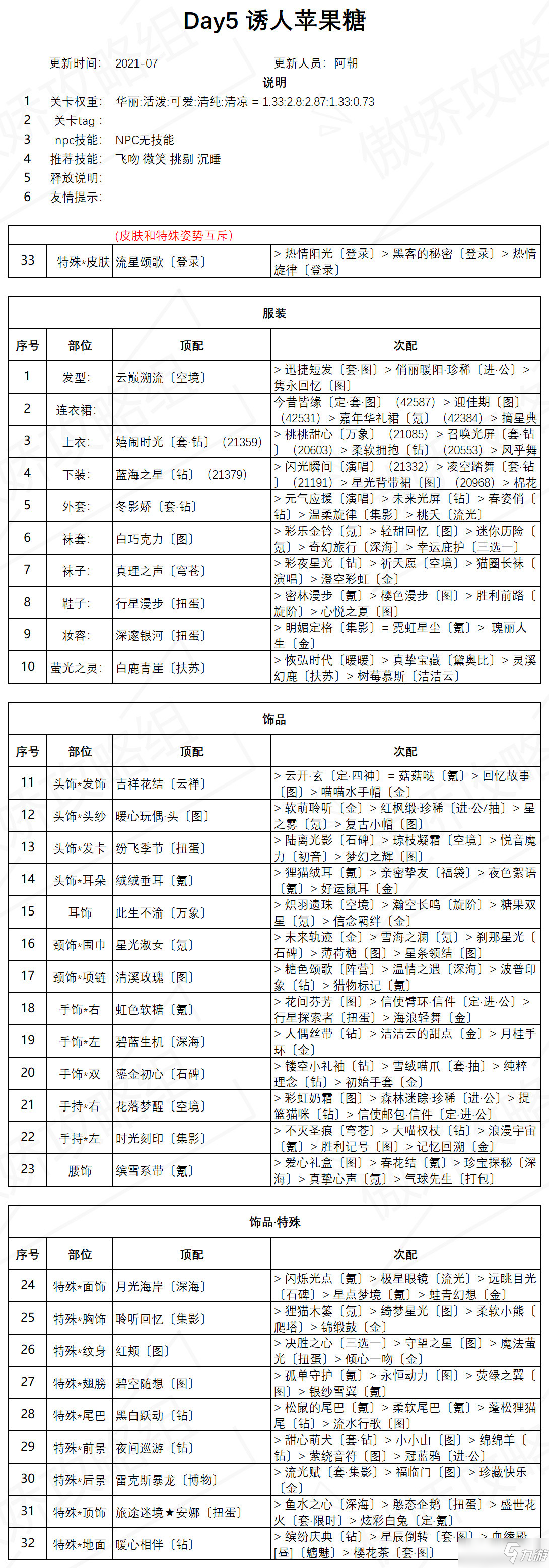 奇跡暖暖盛夏薰風(fēng)圣誕樹全關(guān)卡高分搭配匯總