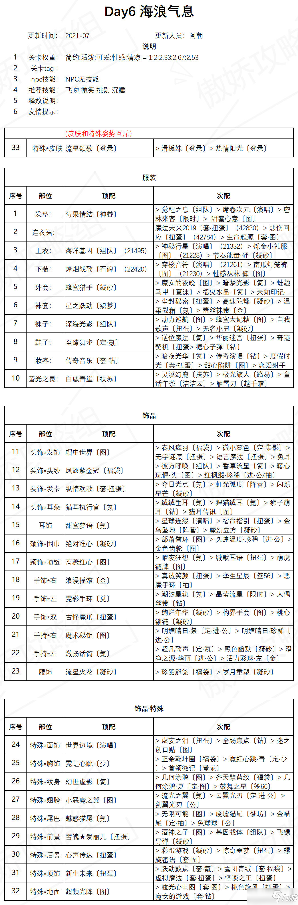 奇跡暖暖盛夏薰風(fēng)圣誕樹全關(guān)卡高分搭配匯總