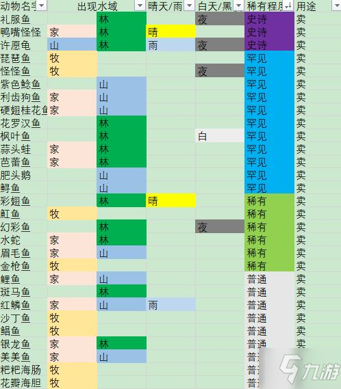 摩爾莊園魚的用途 魚該怎么去出售