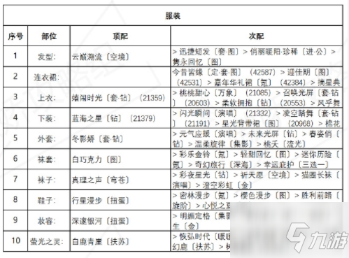 奇迹暖暖诱人苹果糖怎么搭配？诱人苹果糖高分搭配攻略