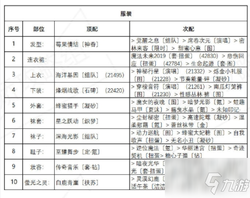 《奇跡暖暖》盛夏薰風(fēng)第六天高分搭配圖文教程 海浪氣息最佳搭配