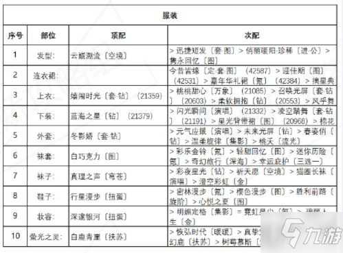 奇跡暖暖誘人蘋果糖高分攻略：誘人蘋果糖完美搭配推薦！