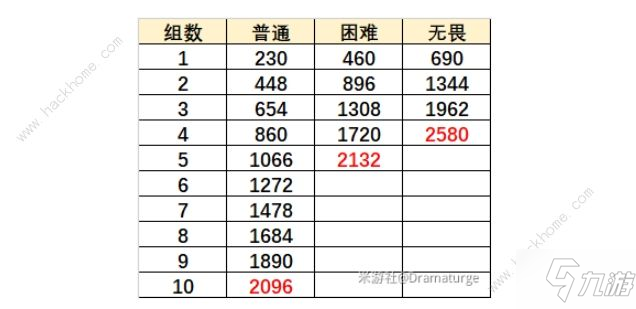 原神烈焰灭却之地怎么打 烈焰灭却之地通关高分技巧