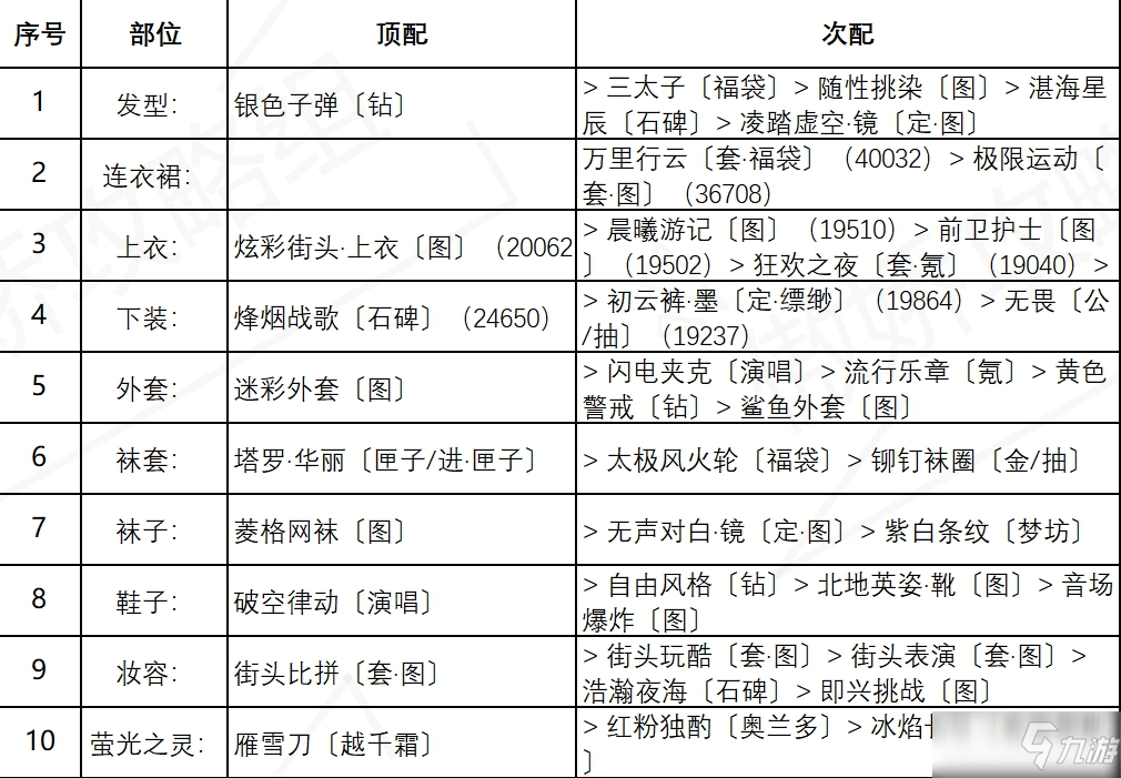 《奇迹暖暖》盛夏熏风街头倩影高分搭配攻略