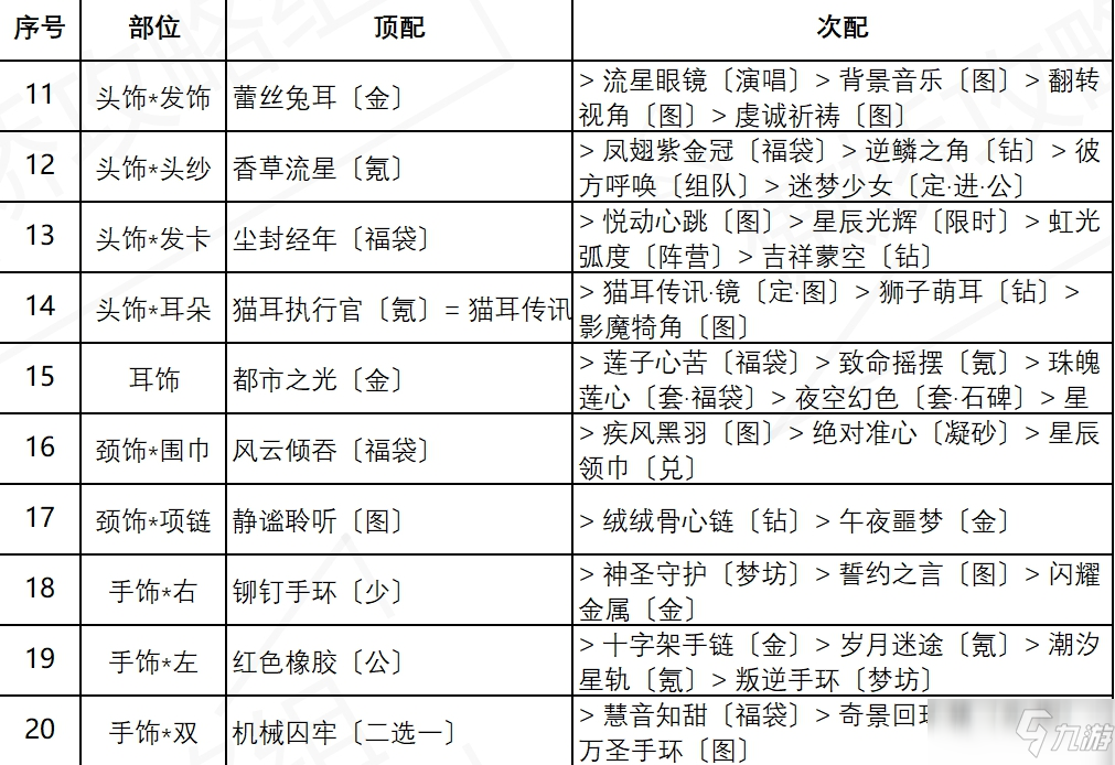 《奇迹暖暖》盛夏熏风街头倩影高分搭配攻略