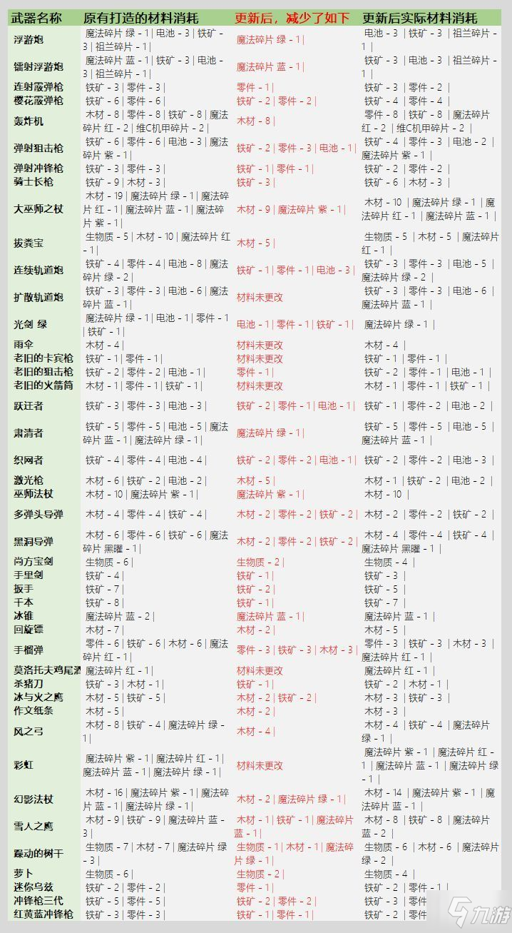 元?dú)怛T士3.2.1武器鍛造材料表：武器鍛造材料消耗圖表介紹