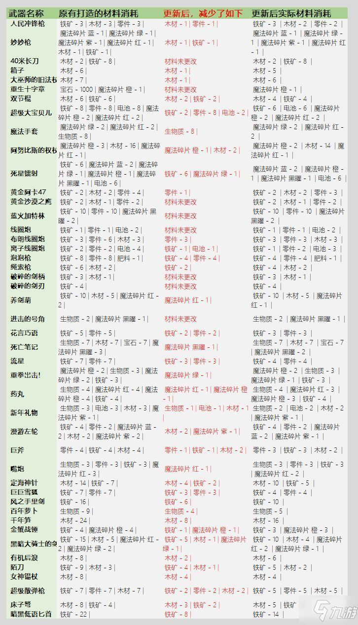 元氣騎士3.2.1武器鍛造材料表：武器鍛造材料消耗圖表一覽