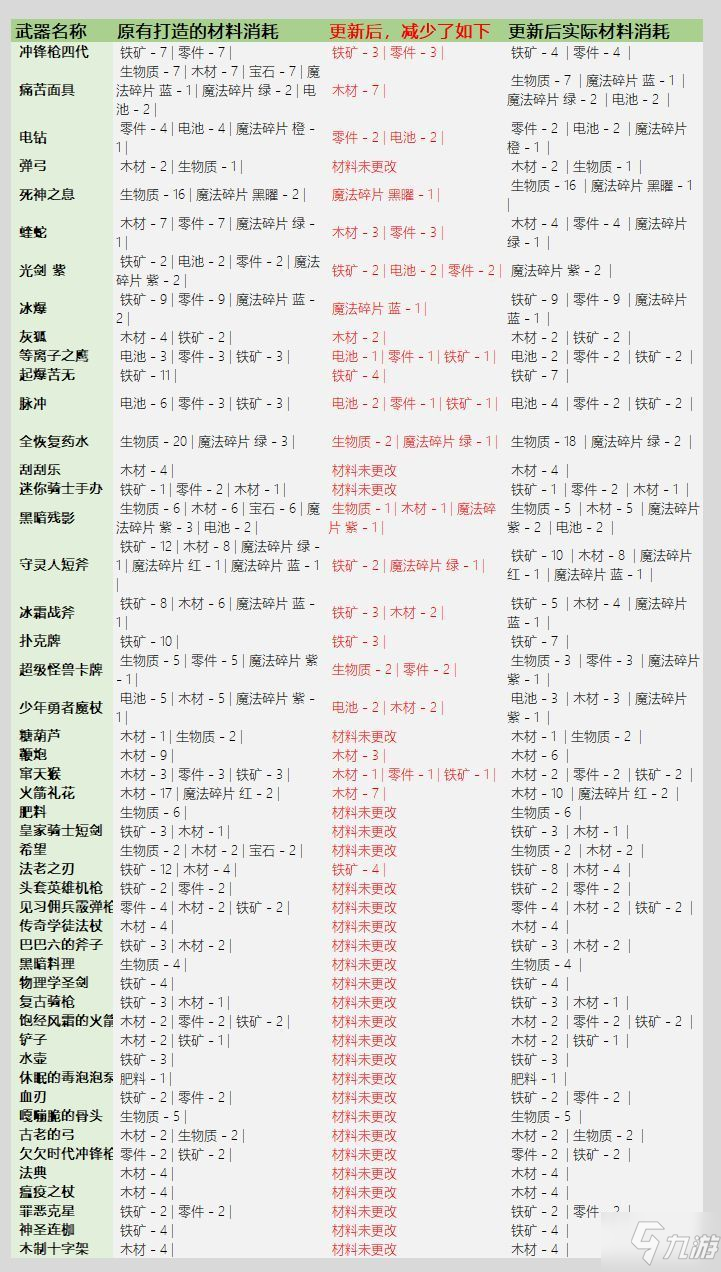 元氣騎士3.2.1武器鍛造材料表：武器鍛造材料消耗圖表一覽