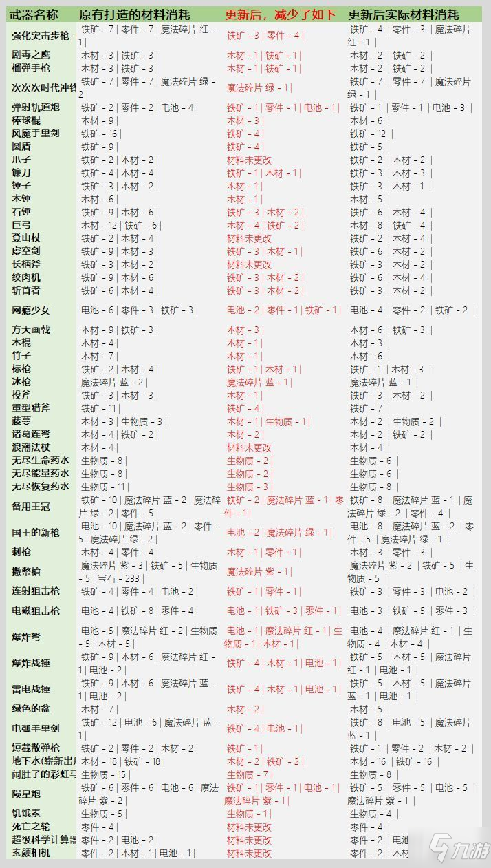 元氣騎士3.2.1武器鍛造材料表：武器鍛造材料消耗圖表一覽