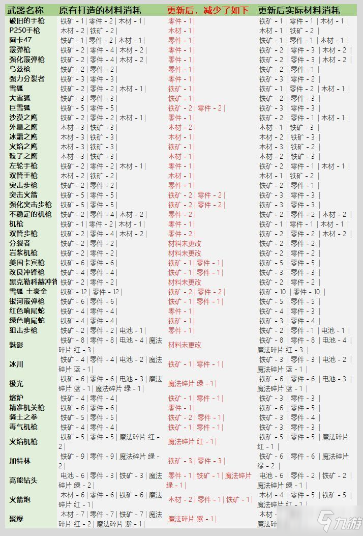 元?dú)怛T士3.2.1武器鍛造材料表：武器鍛造材料消耗圖表一覽