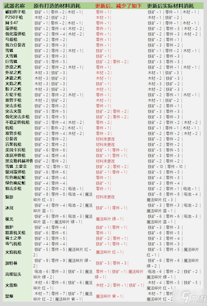 元氣騎士3.2.1武器鍛造材料表：武器鍛造材料消耗圖表一覽