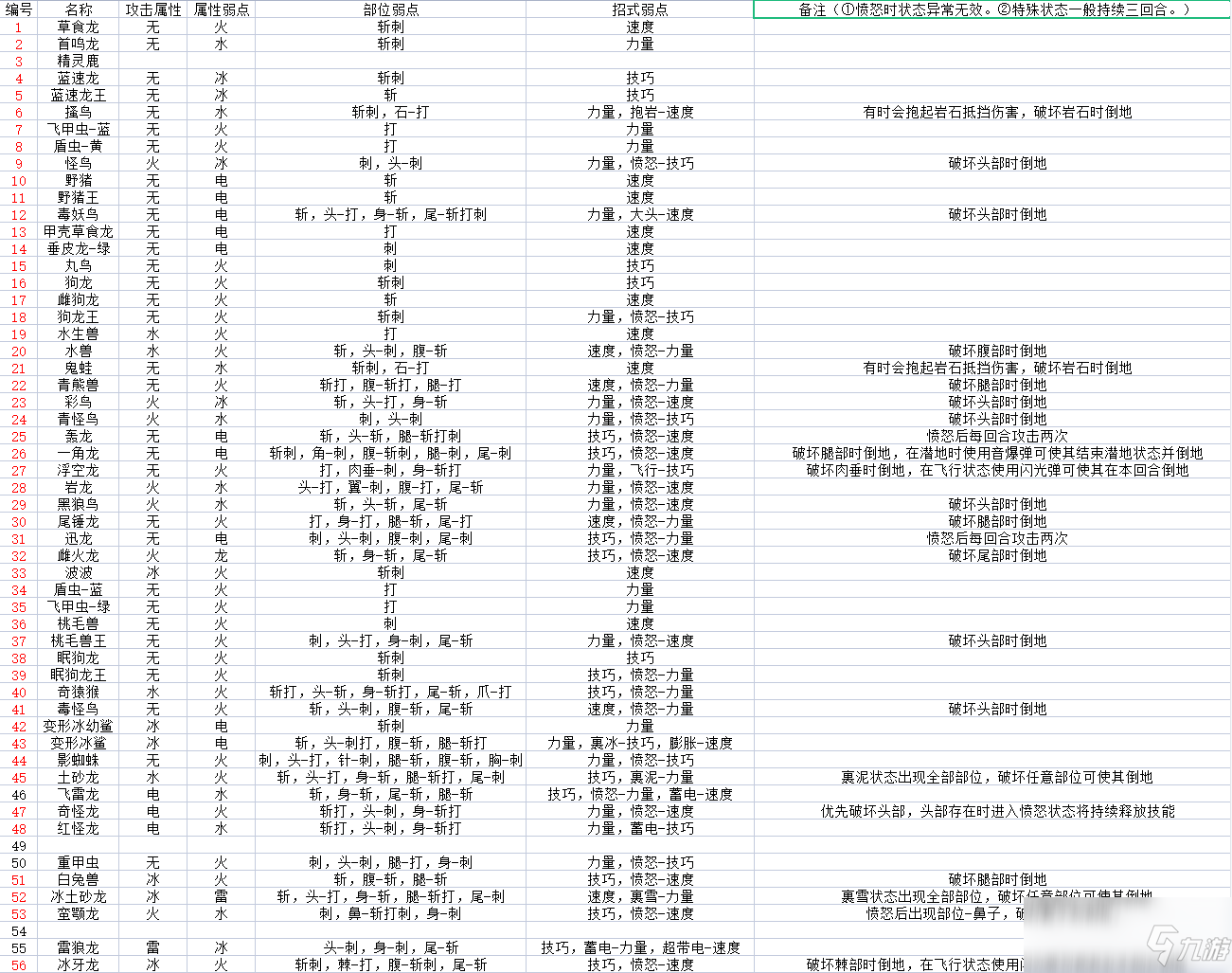 《怪物獵人物語2：毀滅之翼》全怪物屬性及弱點介紹