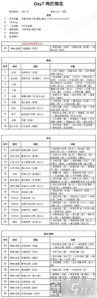 奇跡暖暖絢爛煙花高分搭配 盛夏祭典絢爛煙花完美搭配方法