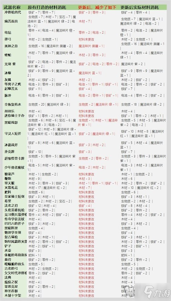 元?dú)怛T士3.2.1武器鍛造材料表 鍛造武器消耗材料大全