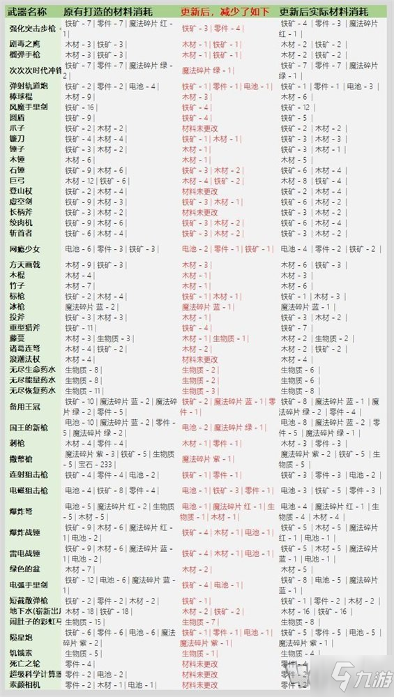 元?dú)怛T士3.2.1武器鍛造材料表 鍛造武器消耗材料大全